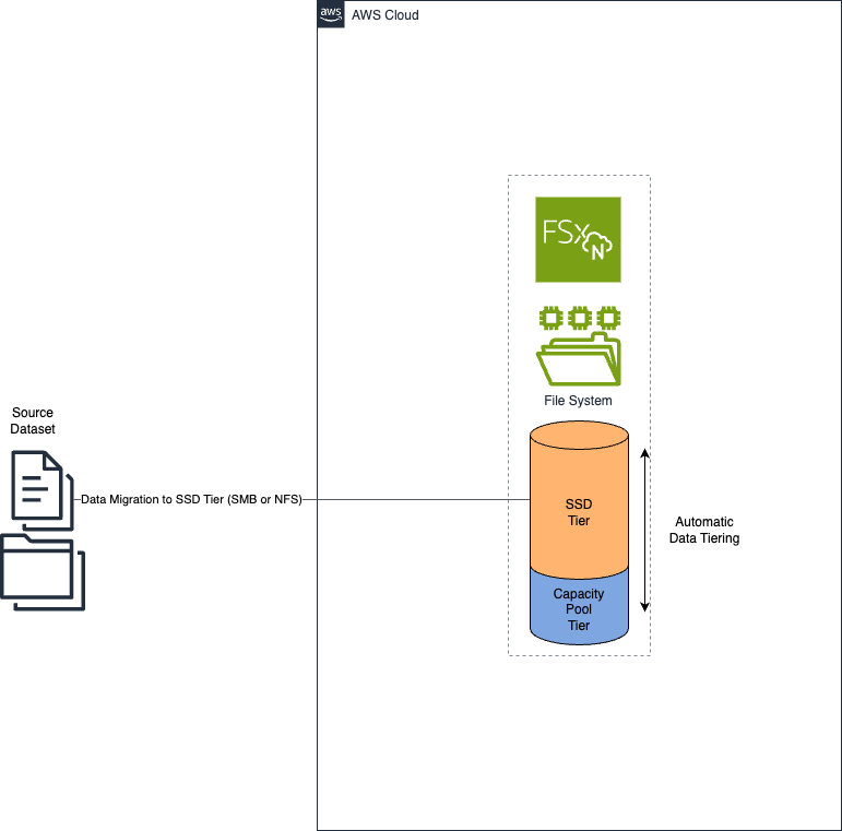 Figure 3 FSx for ONTAP data migration without Cloud Write