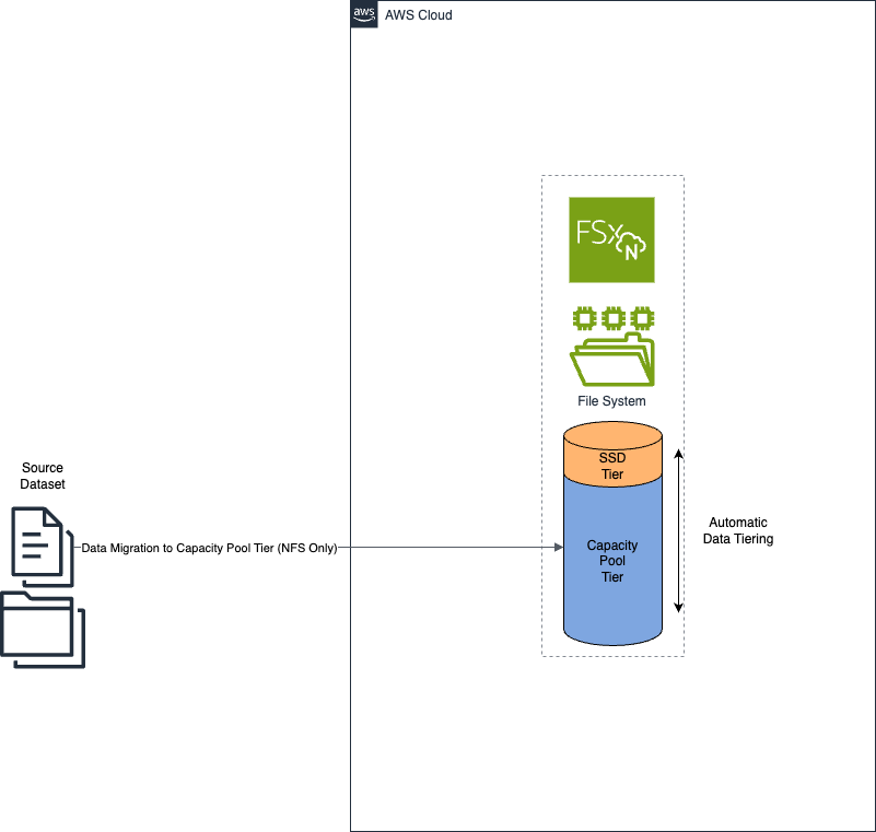 Figure 4 FSx for ONTAP data migration with Cloud Write