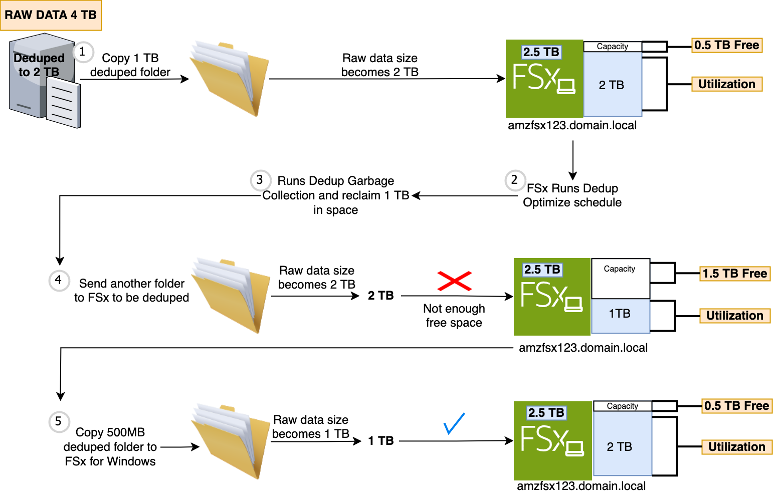 Figure 10: Deduplication Workflow Copying Raw Data & Reducing Size Post Process On FSx Windows