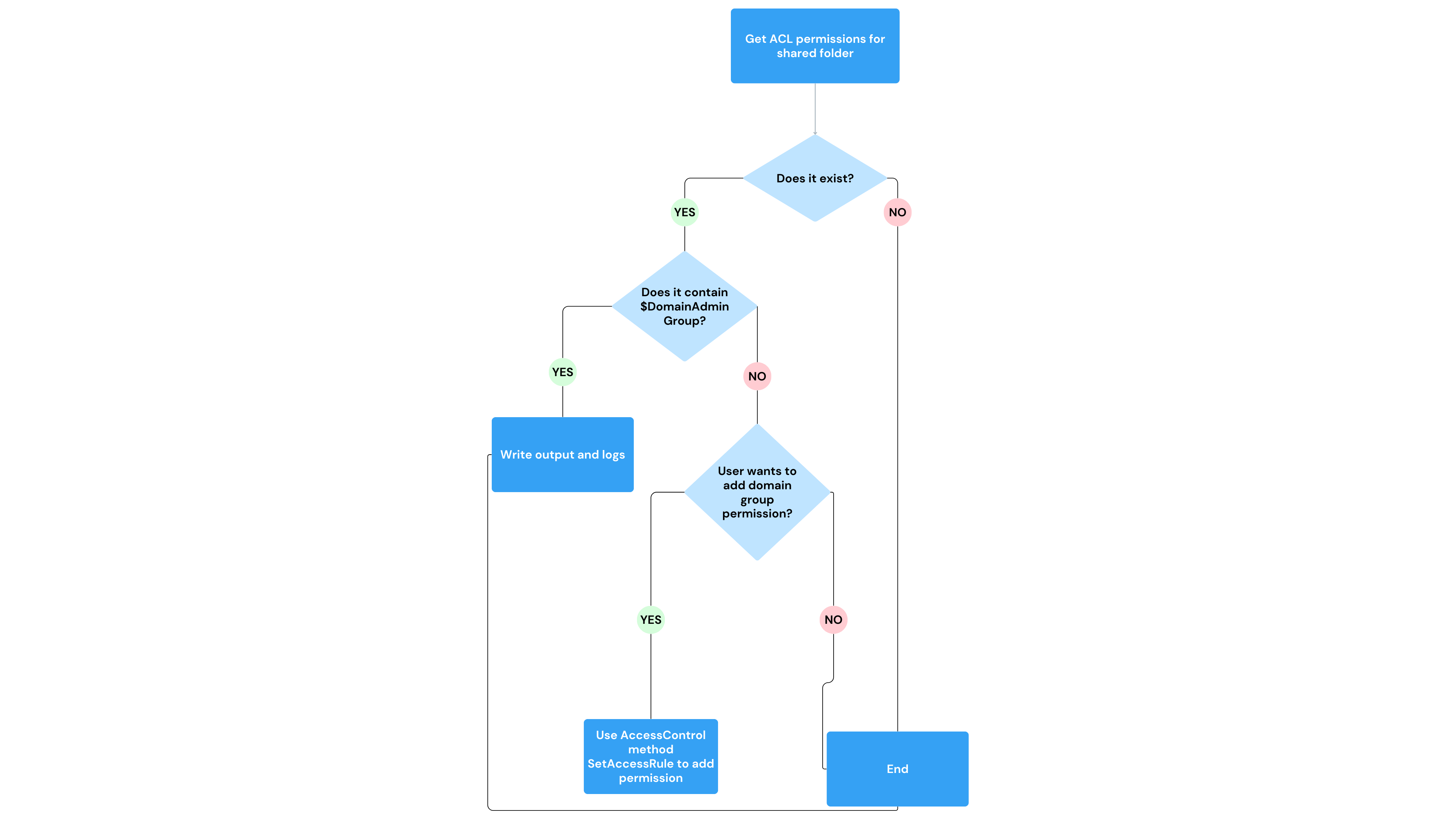 Figure 7: Check Permissions Workflow 
