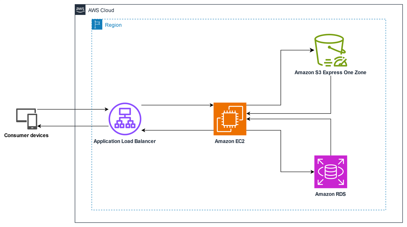 By writing the infrequently changed data to S3 Express One Zone, Aura was able to offload subsequent retrievals to the cached copy while maintaining comparable performance as reads from the RDS database