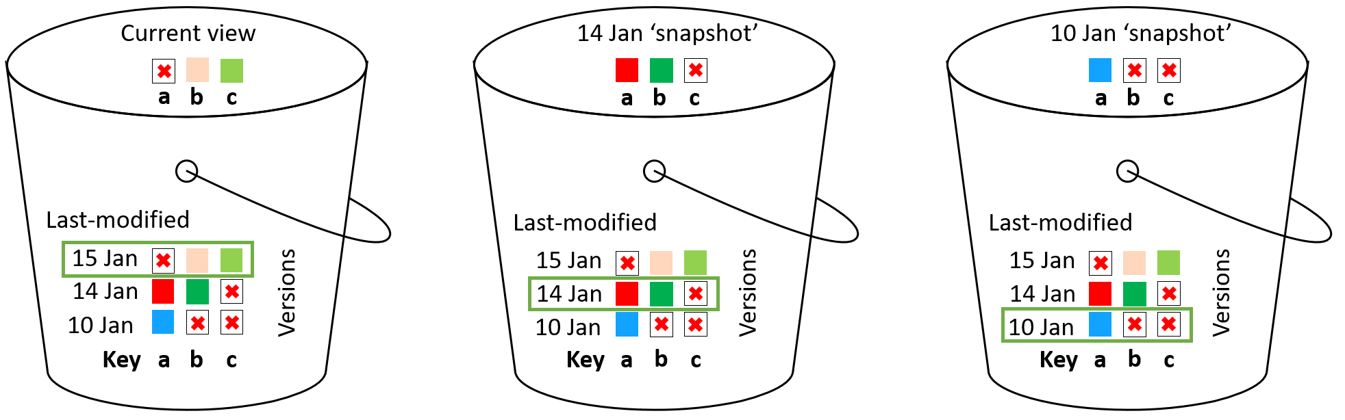 Point-in-time ‘snapshots’ of an S3 bucket, using colors to indicate different versions of keys a, b, and c, and red Xs to indicate objects that do not exist or have a delete marker as their current version. The current versions from each time are highlighted.