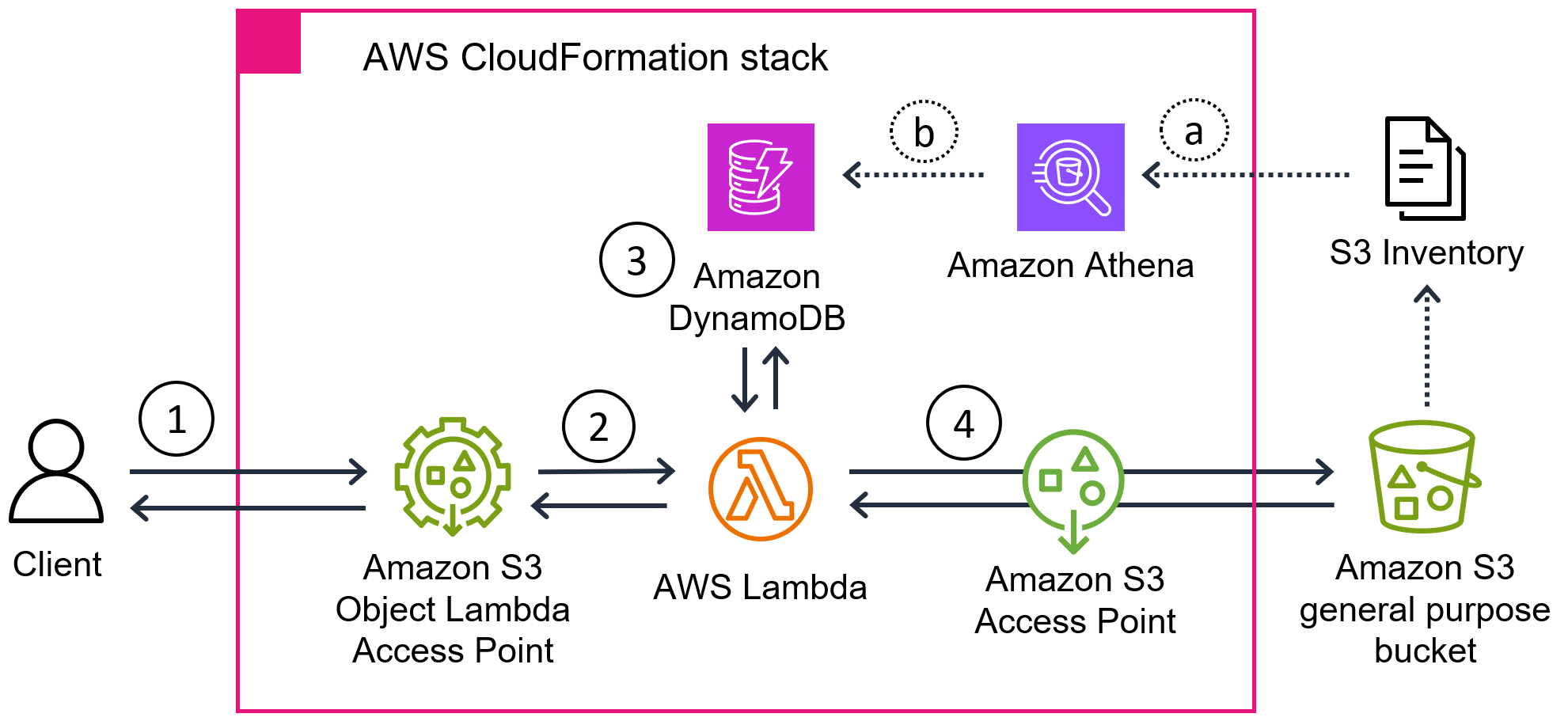 Solution architecture, showing the components deployed by the CloudFormation stack and the workflows