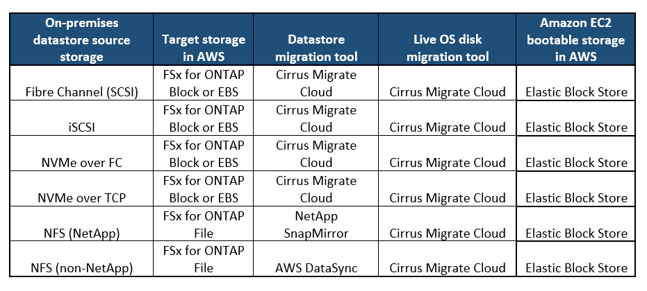 Table 1: Sources, Targets, and Migration Tools
