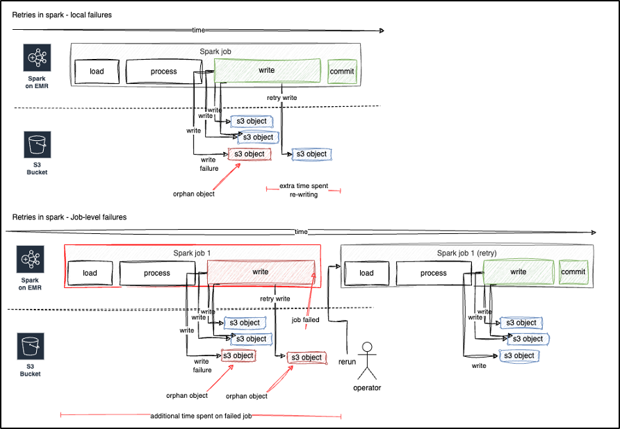 In Amazon Ad’s case, each automatic retry within Spark slows the overall job down, and requires the operator to manually monitor and re-trigger Spark jobs that were escalated to a terminal failure. As the write to S3 is the final phase of the ETL process, a failure at that point wastes both time and compute as they must then manually retry the Spark job from the very beginning, as shown in Figure 2.