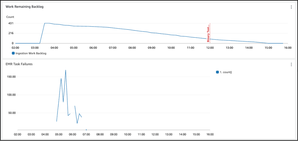 Figure 3: Total time spent and EMR failures during the first run of the experiment