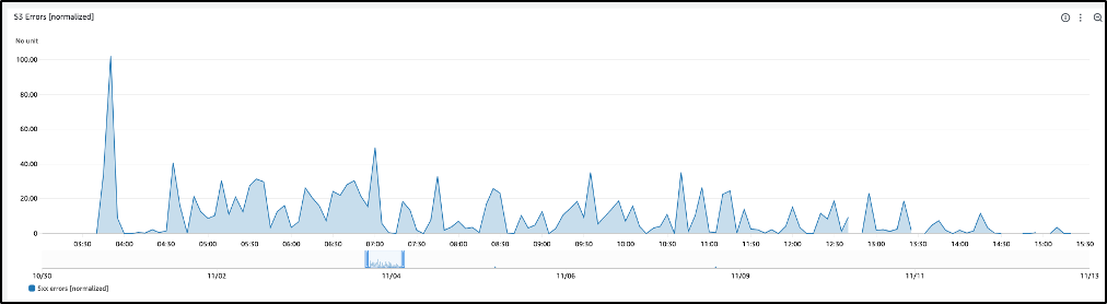 Figure 4: S3 5xx errors decreased gradually over time during the first run of the experiment