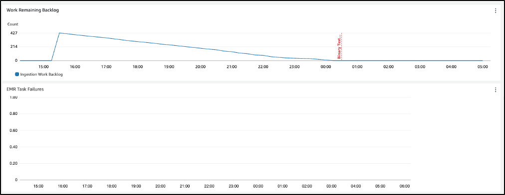 Figure 5: 22% less time spent and zero EMR failures during the second run of the experiment