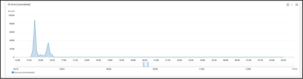 Figure 6: S3 5xx errors dropped off within the first hour during the second run of the experiment