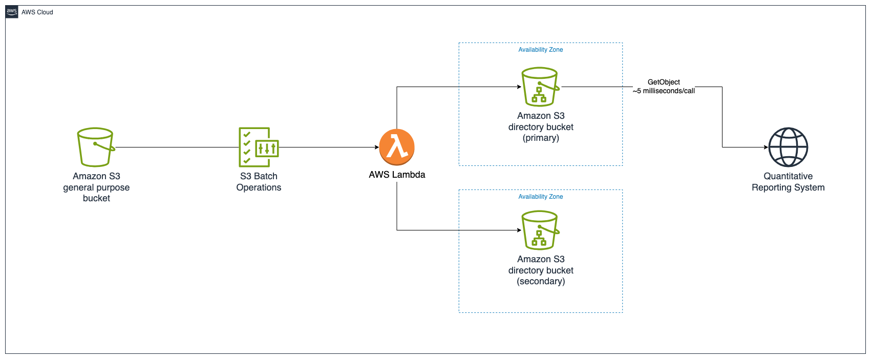 New architecture diagram using S3 Express One Zone in multiple Availability Zones to delivery low latency data access for the Quantitative Reporting System