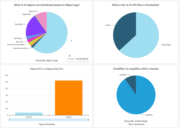 Examples of Amazon QuickSight charts created using S3 Metadata