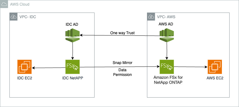 Architecture diagram for the hands-on experiment in this post