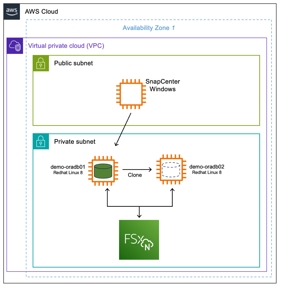Figure 1 - Oracle DB Cloning with SnapCenter (FSx for ONTAP)