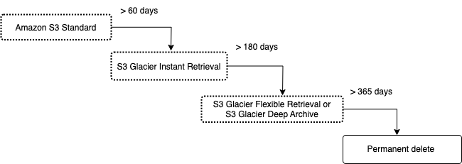 Sample S3 Lifecycle configuration, with no aggregation of objects before archiving