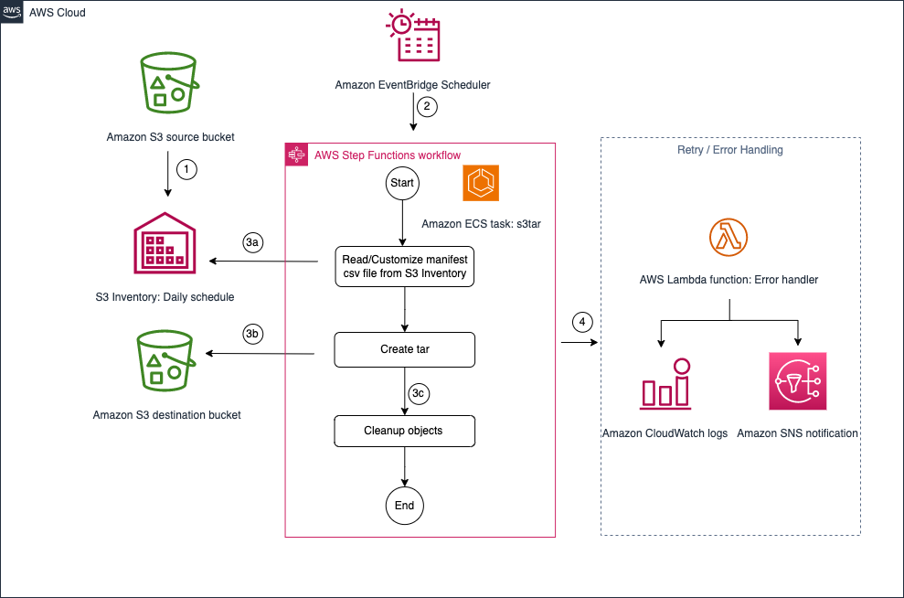 Proposed serverless event driven data lifecycle management architecture using s3tar