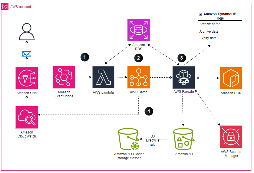Figure 1 - End-to-end database archival process with the associated AWS services