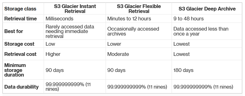 Figure 2 - S3 Glacier storage classes characteristics