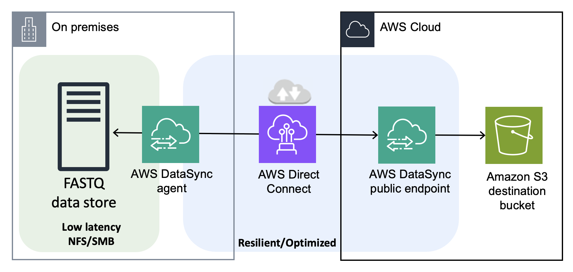 Figure 1: Recommended push pattern deployment methods for DataSync in an HCLS laboratory