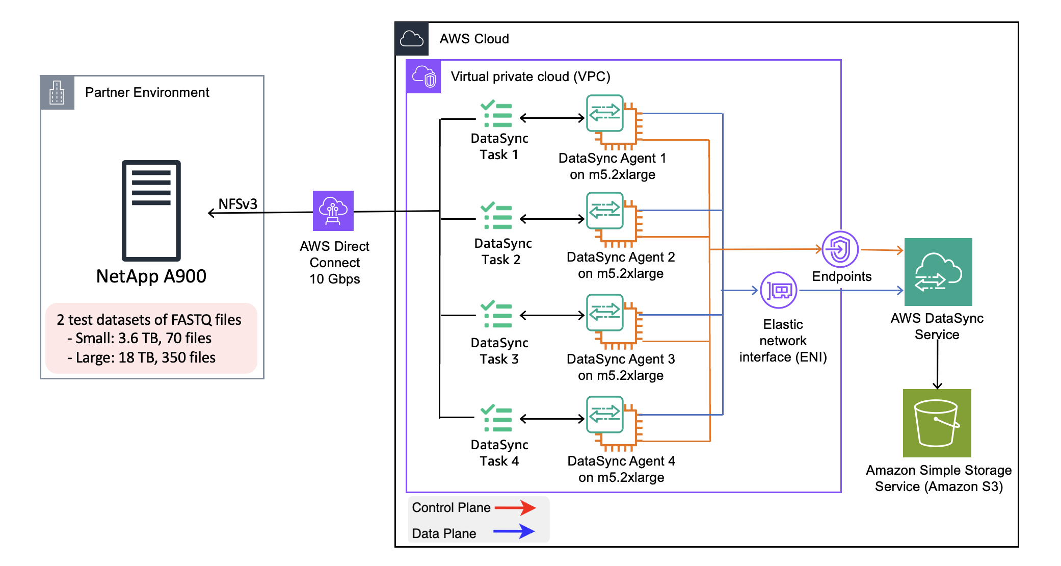 Figure 3: Simulated HCLS lab architecture for the DataSync pull pattern for two test datasets