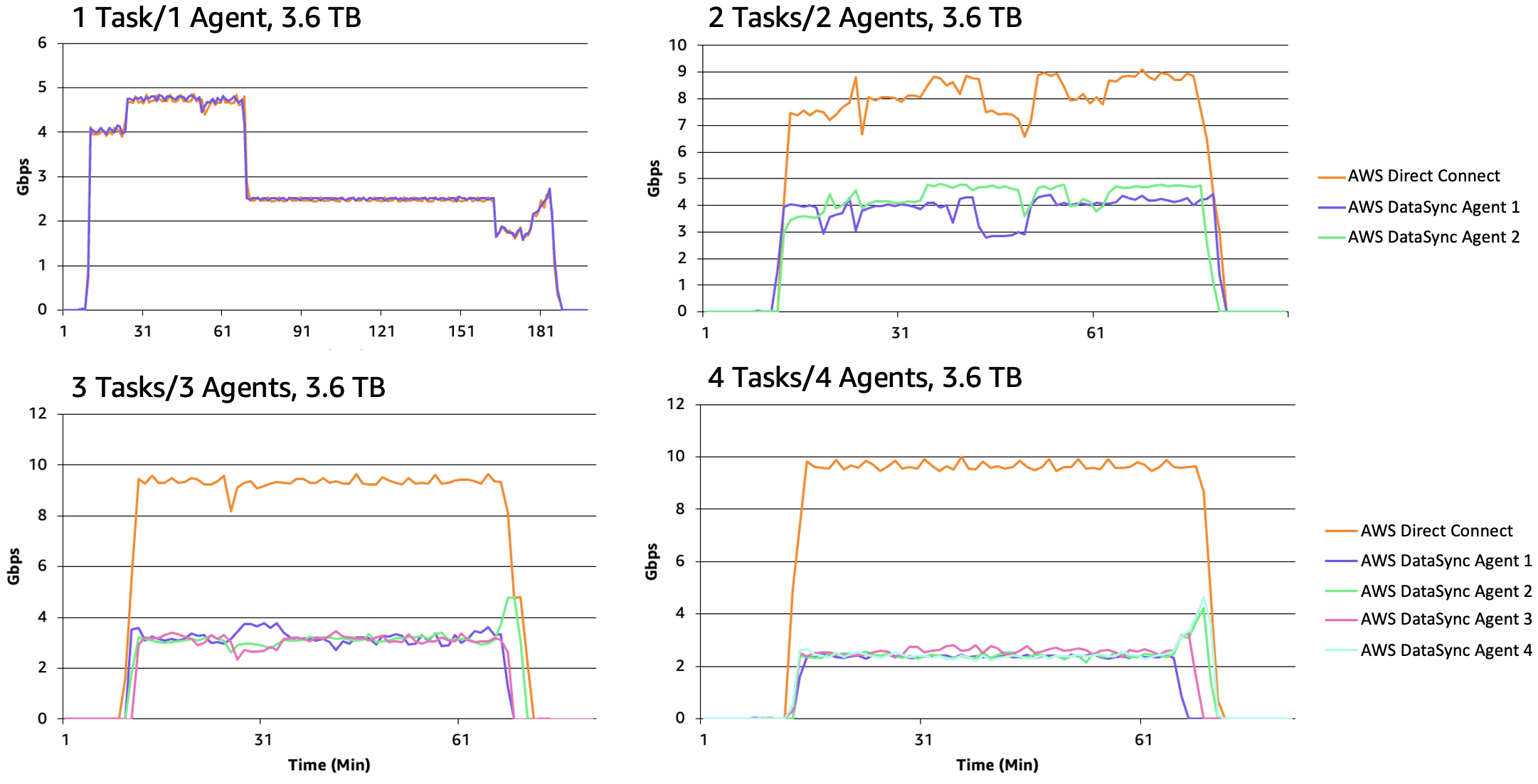 Figure 4: Small dataset data transfer measurements