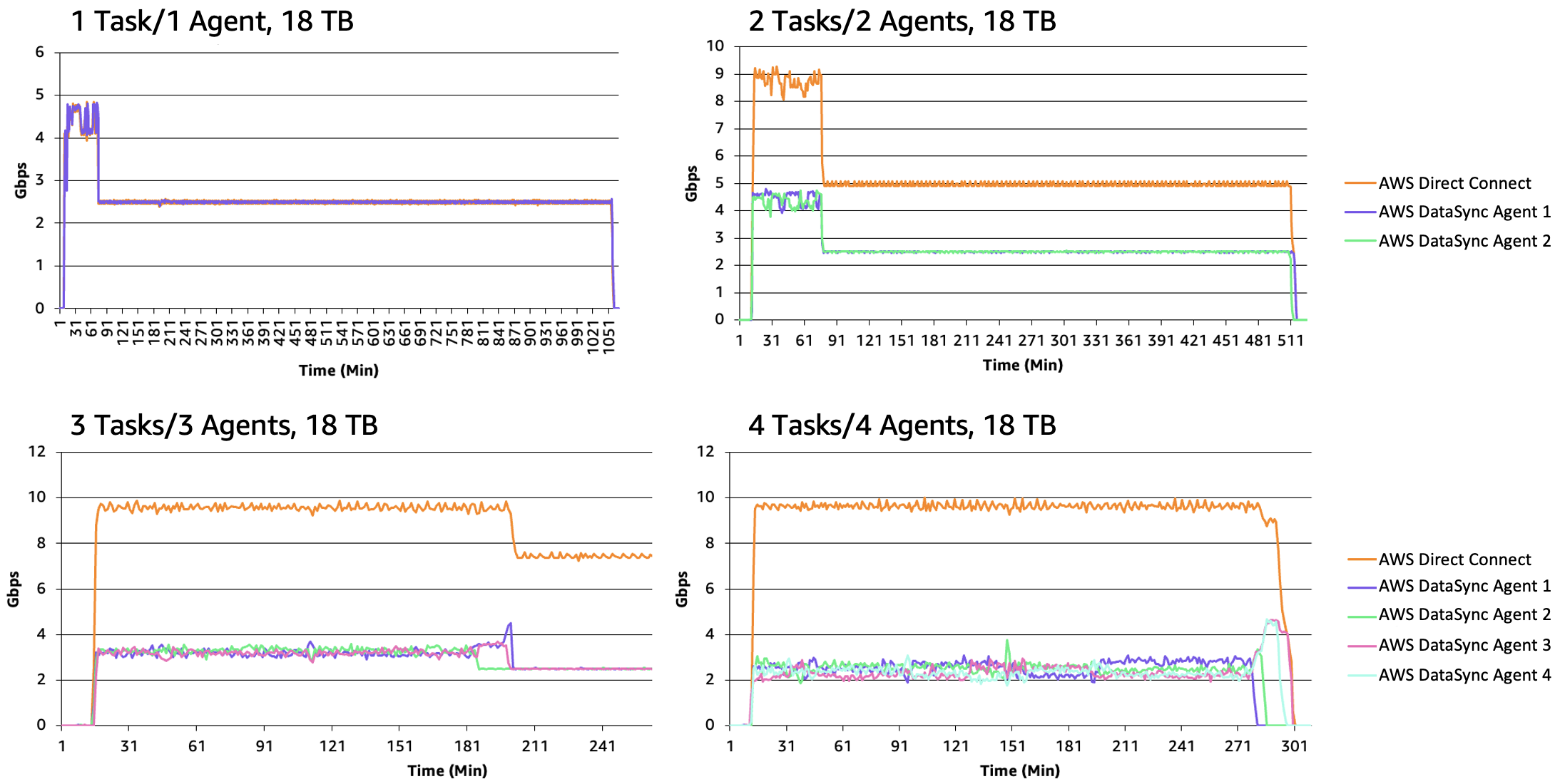 Figure 5 Large dataset data transfer measurements