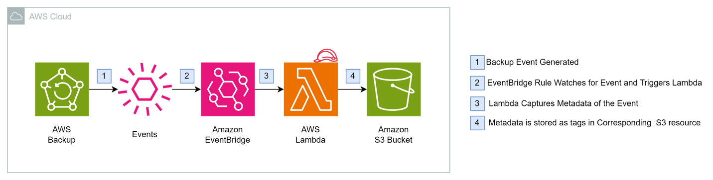 Figure 1 Overview of event-driven framework for storing AWS resource metadata as tags
