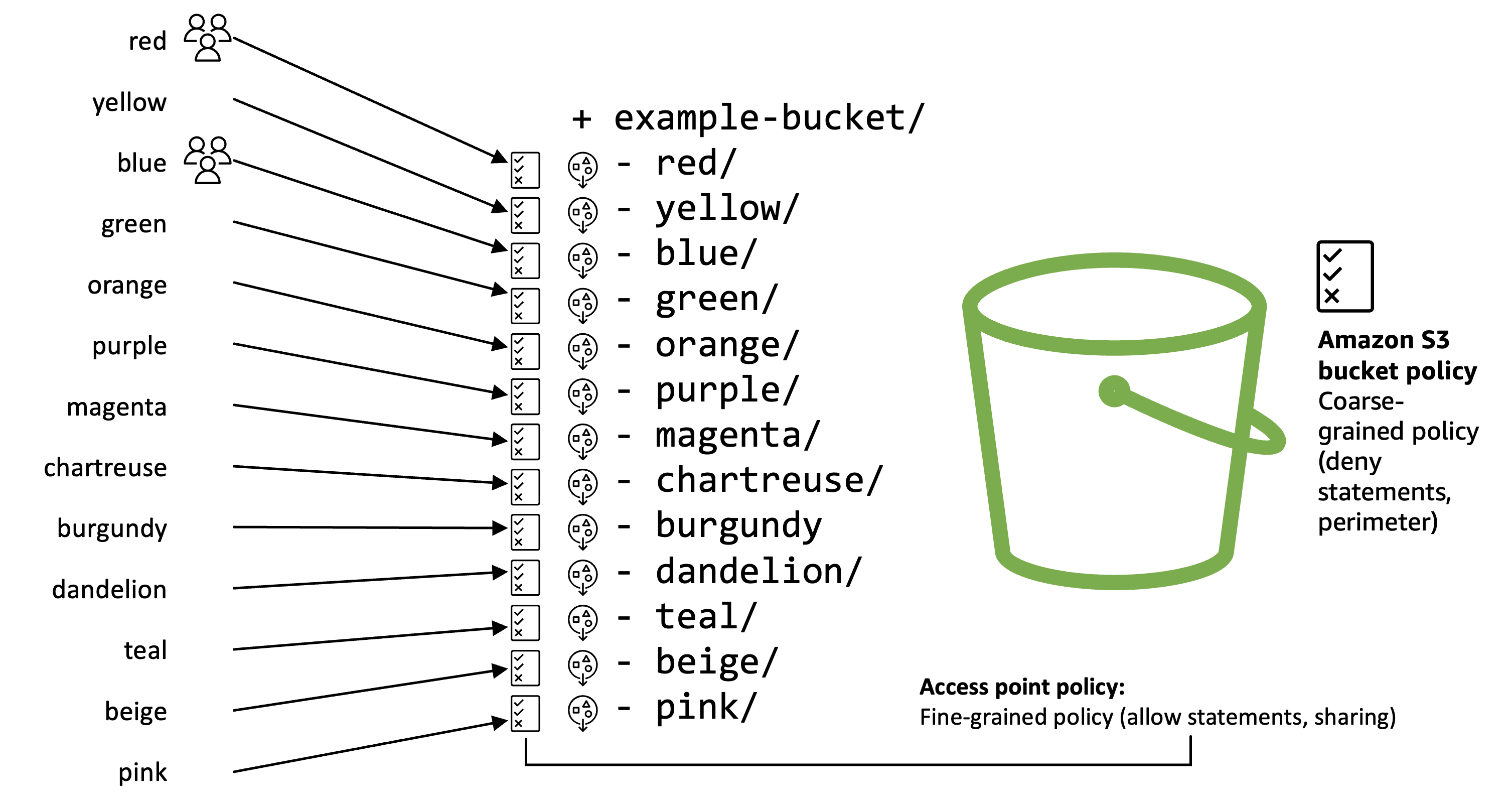 Figure 1: Amazon S3 Access Points Illustration - providing fine grained policy per team
