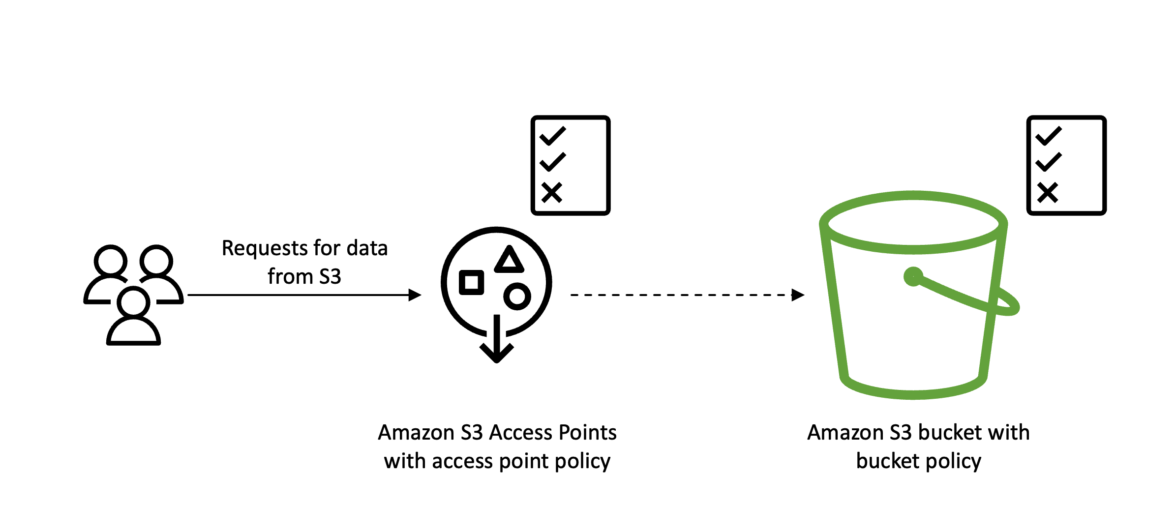 Figure 2: S3 Access Point IAM evaluation - User, access point, and resource policy are evaluated together