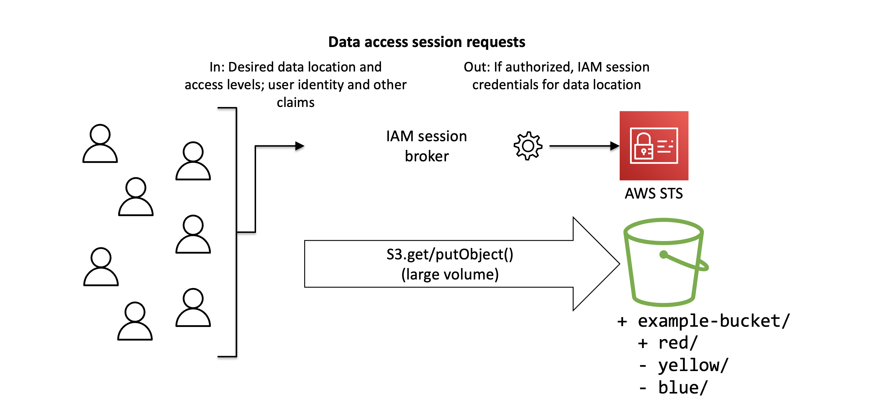 Figure 3: Design pattern for a session broker (S3 Access Grants)