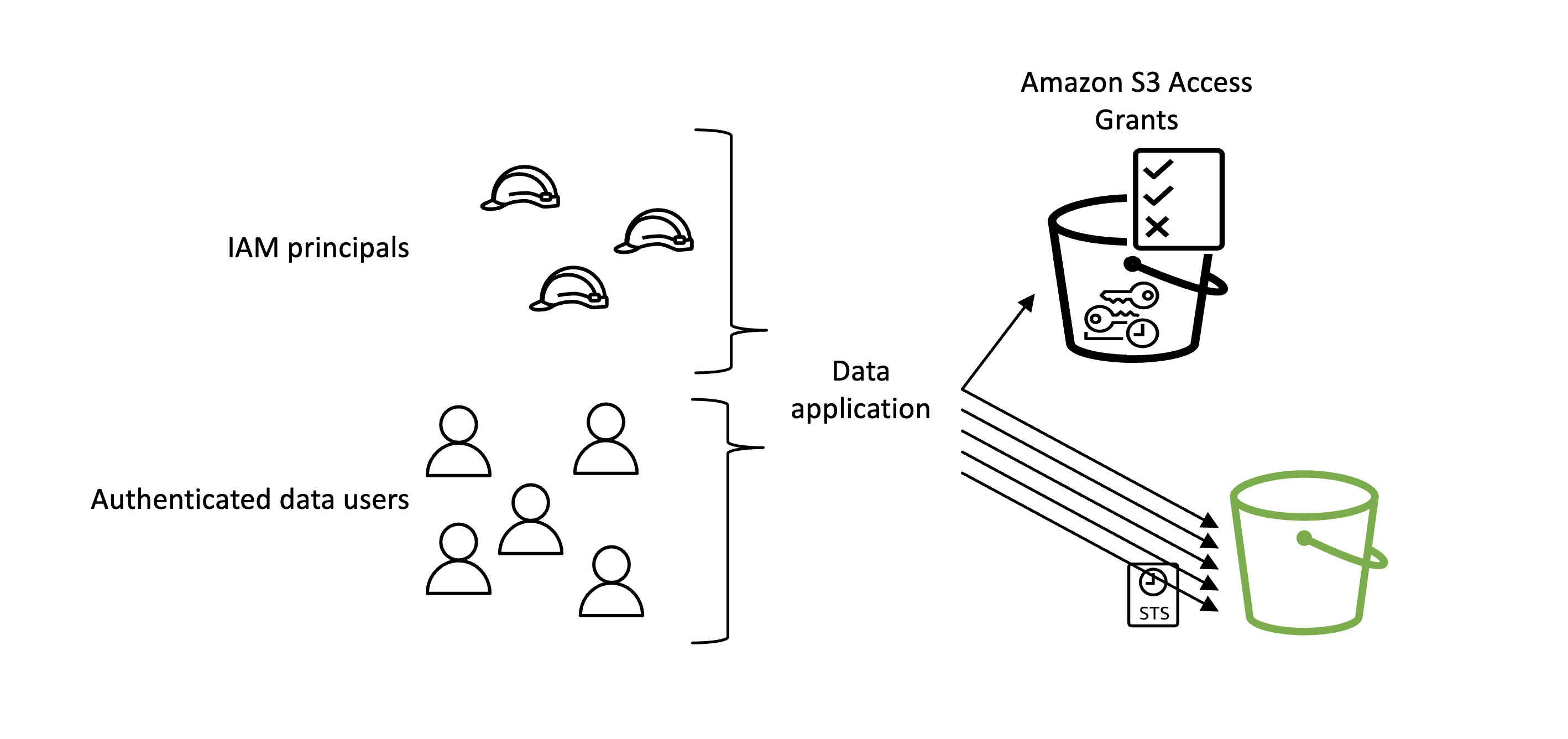 Figure 4: S3 Access Grants - providing IAM and IdP users temporary credentials for accessing resources in the bucket
