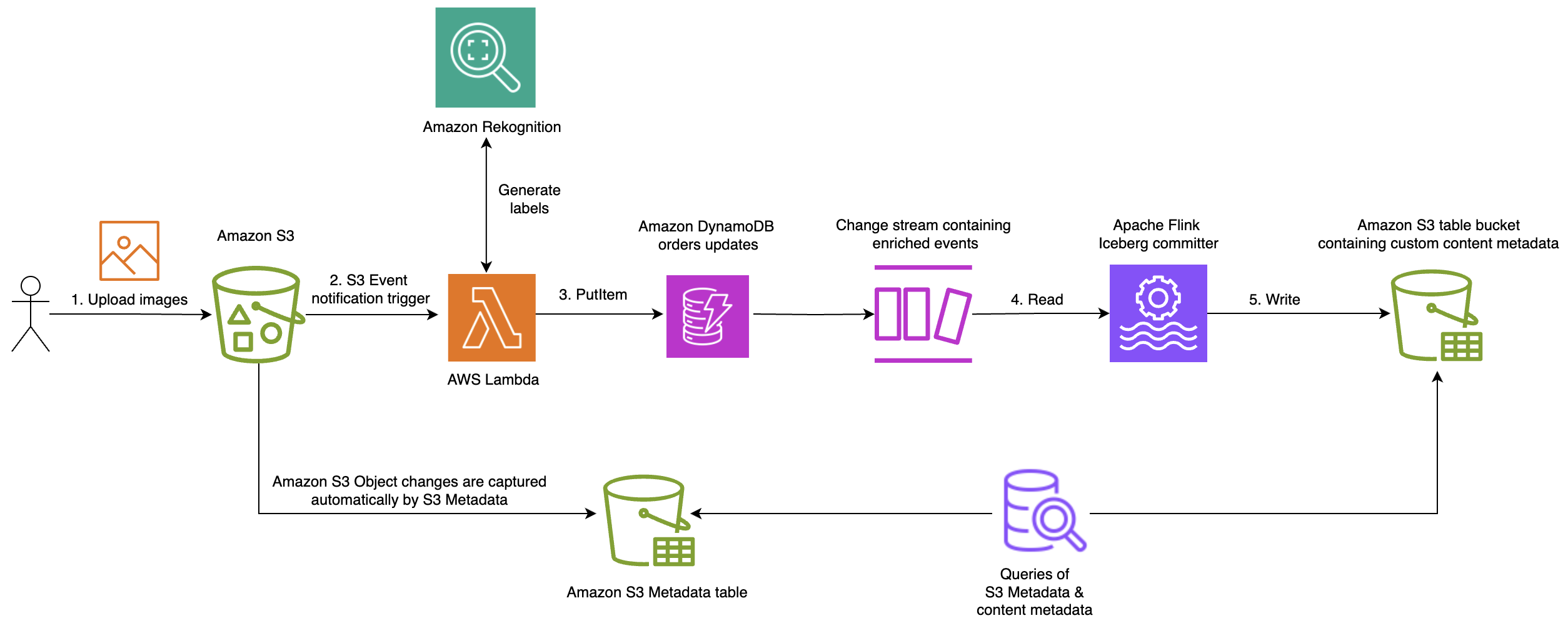 Figure 1- Solution overview