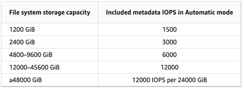 Figure 3a: File system metadata performance