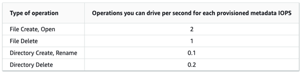 Figure 3b: File system metadata performance