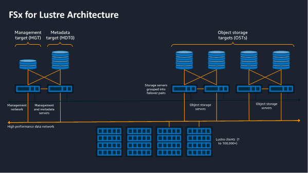 Imagine a company like a movie studio, one that works with enormous volumes of video files, scripts, and animation assets. They store these files on a high-performance file system such as Amazon FSx for Lustre, a fully managed shared storage built on the world's most popular high-performance file system. Each file has metadata, such as POSIX information. As the studio’s projects grow, so does the number of files and directories. When they need to search for files, access them, or even list what's in a directory, the system must quickly retrieve and manage this metadata. However, in a traditional file system, as the number of files increases, especially into the millions or billions, metadata operations can slow down significantly. This slowdown can create bottlenecks, causing delays in retrieving files and hindering the team's productivity, which is crucial when working under tight deadlines. FSx for Lustre is designed for applications that need fast storage that can keep CPUs and GPUs used at their maximum capacity, reaching TB/s throughput and millions of IOPS. Supporting concurrent access to the same file or directory from thousands of compute instances while delivering consistent, sub-millisecond latencies for file operations is an enabler for many workloads. FSx for Lustre uses object storage servers, as shown in the following figure, to distribute files across multiple nodes. Therefore, each read or write operation is parallelized across the cluster to balance storage capacity and throughput. FSx Lustre uses a dedicated metadata server to support metadata operations.