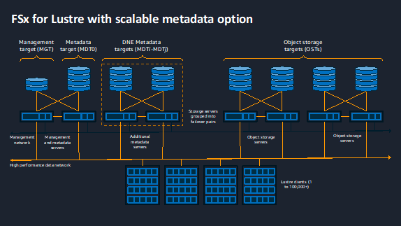Figure 2: FSx for Lustre architecture after scalable metadata feature