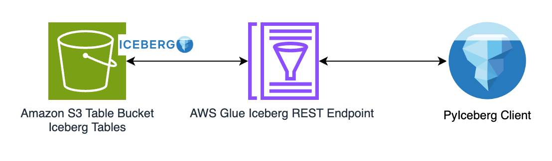 Solution overview diagram