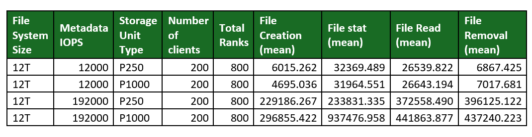 Figure 8: Table of MDTest output