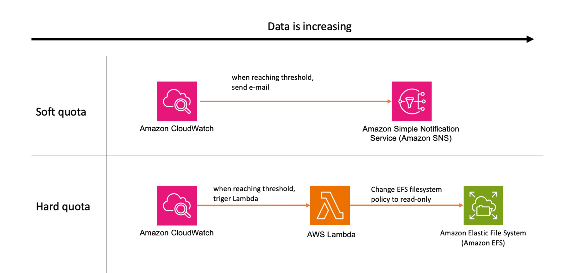 Workflow of EFS file system-wide quota