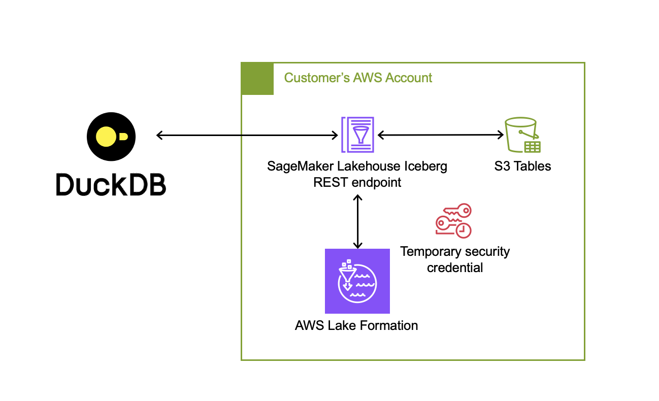 Figure 1_This diagram illustrates how DuckDB client works with Amazon S3 Tables using Amazon SageMaker Lakehouse Iceberg REST endpoint and AWS Lake Formations
