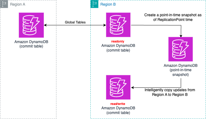 Figure 5: Using the ReplicationPoint metric in the standby Region to update DynamoDB table to point to fully replicated commits