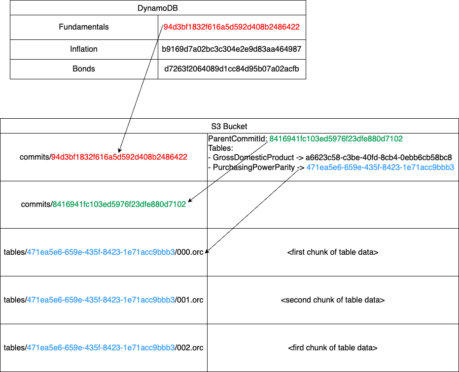 Figure 1: Structure of Bridgewater's commits and tables