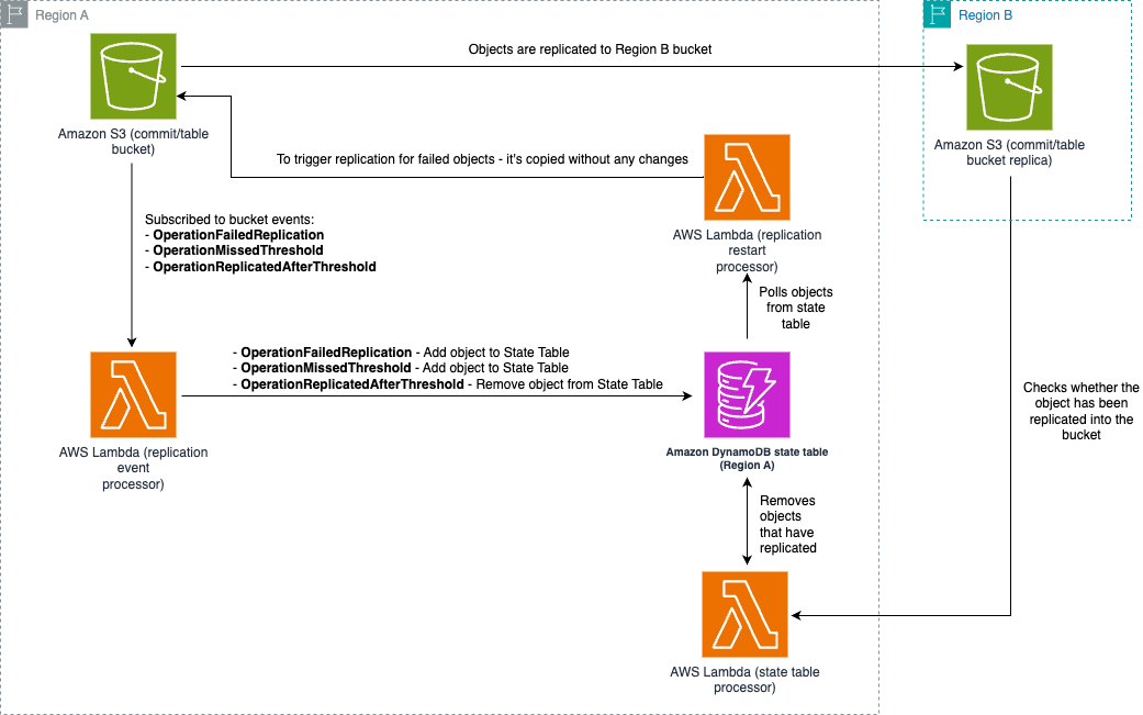 Figure 3: Retry objects that failed replication and advance replication point