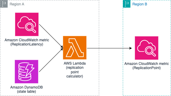Figure 4: Pubilshing ReplicationPoint metric to standby Region
