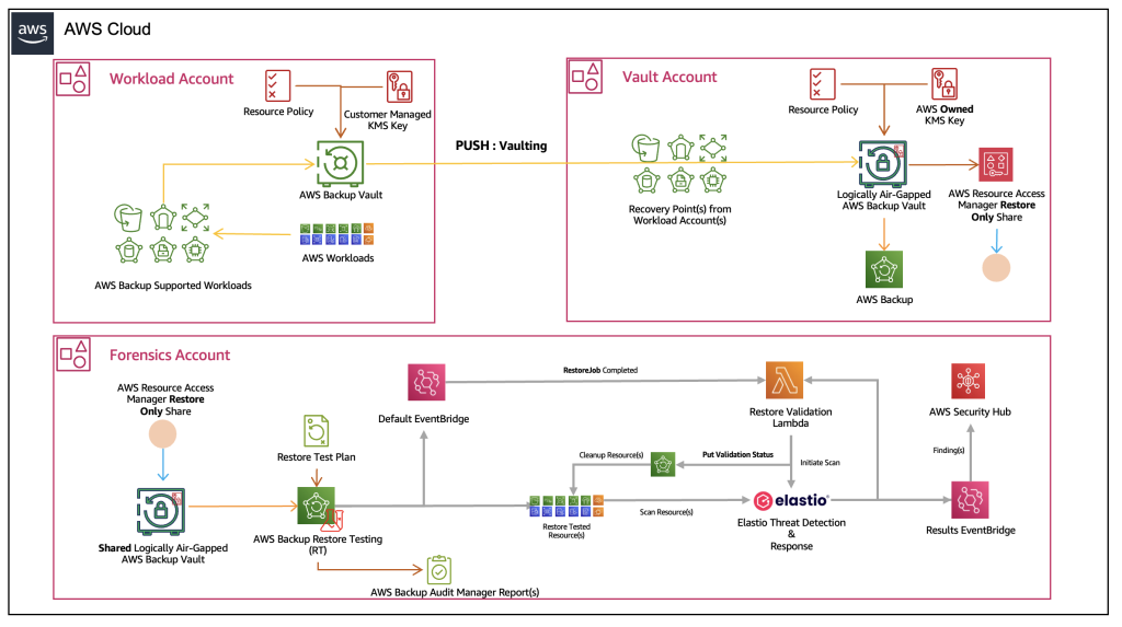 AWS Backup reference architecture for restore testing showcasing forensics account
