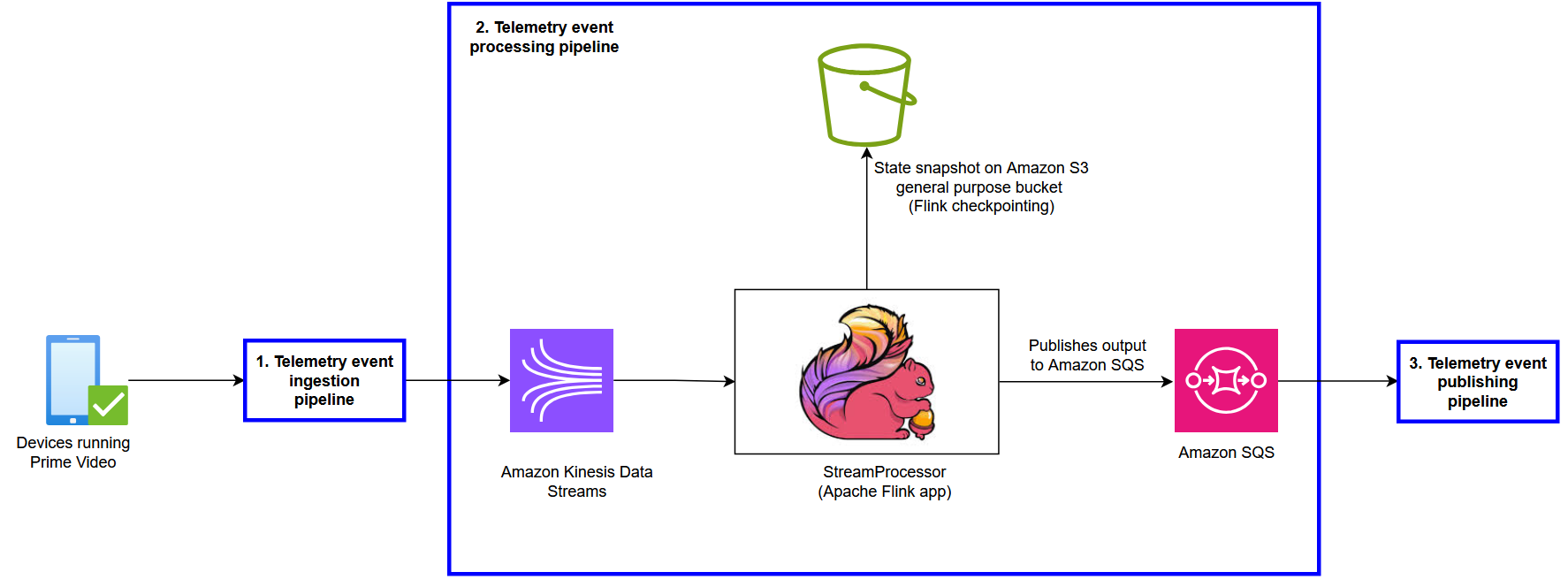 Figure 1 - Initial Telemetry platform architecture