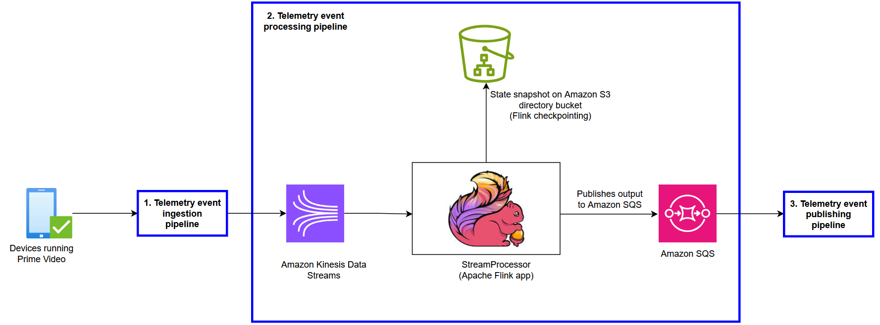 Figure 2- Revised Telemetry platform architecture with S3 Express One Zone
