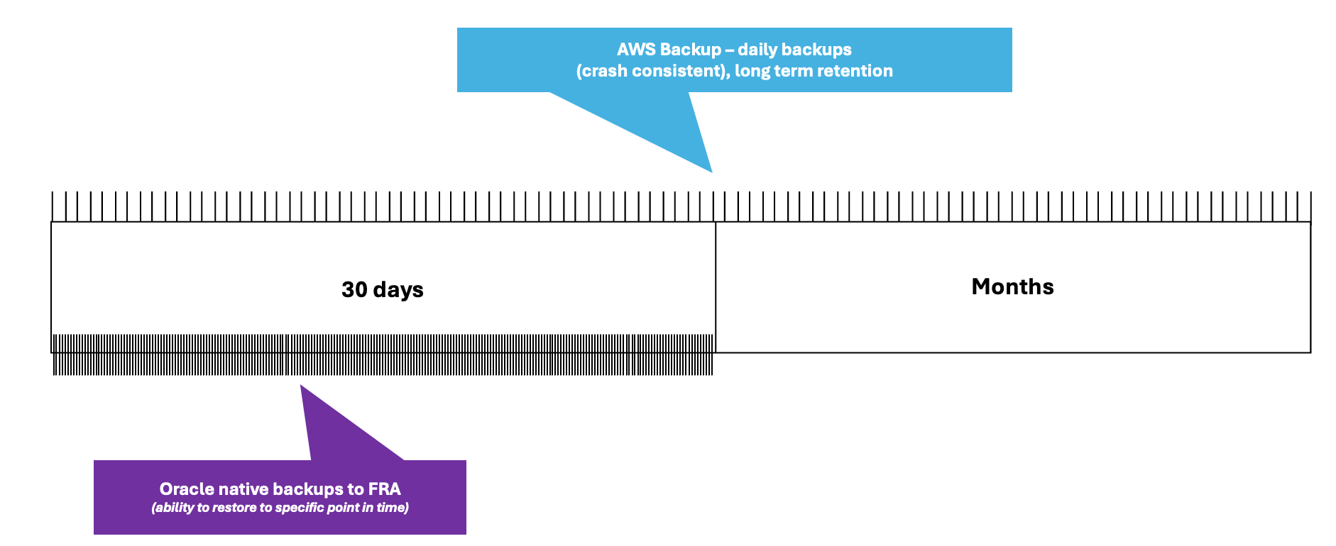 Dual backup strategy timeline and coverage model. 
