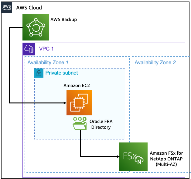 Figure 2. Oracle database in Amazon EC2 using AWS Backup and FSx for ONTAP for backup and restore