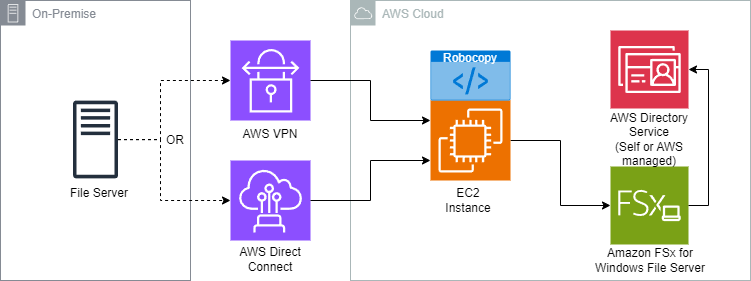 Storage architecture with names