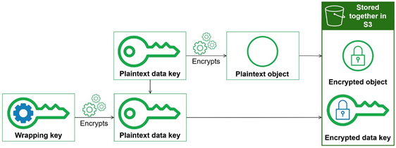 Figure 1 - Amazon S3 Encryption Client envelope encryption